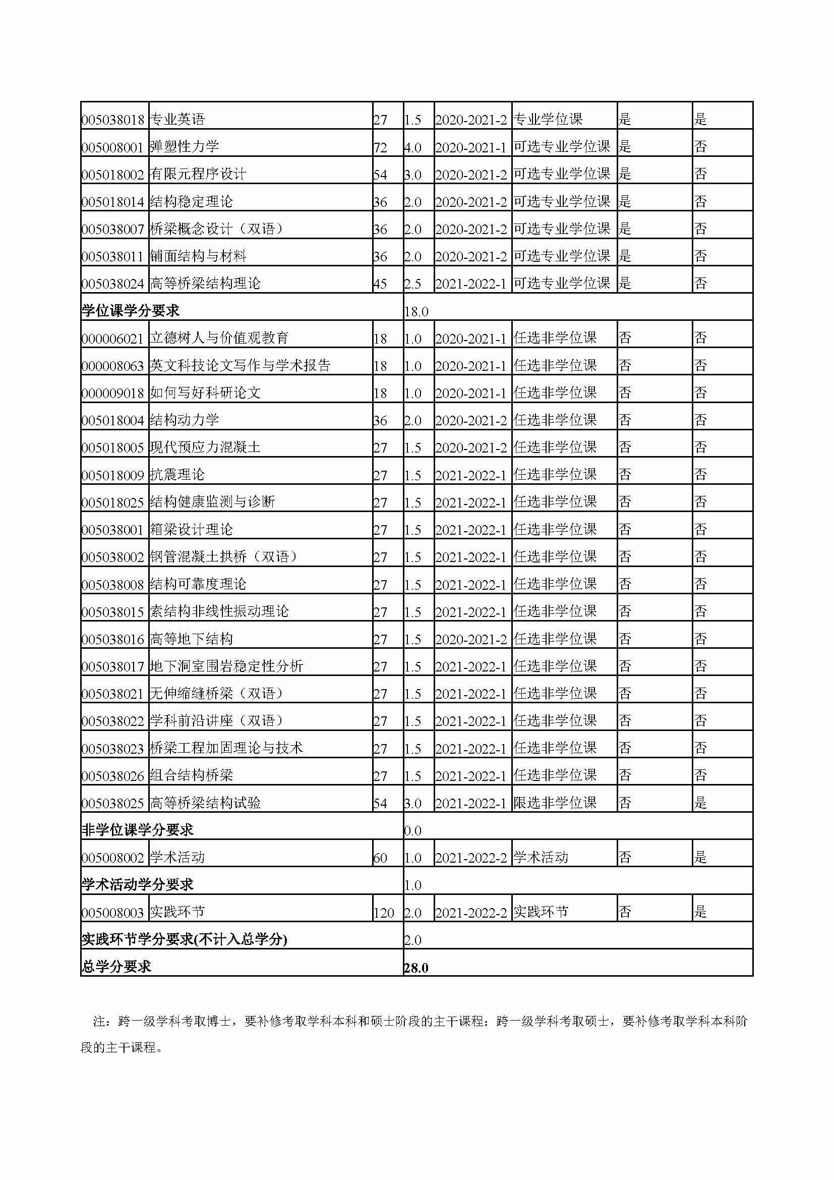 永利皇宫8858官网2020级桥梁与隧道工程专业培养方案_页面_4