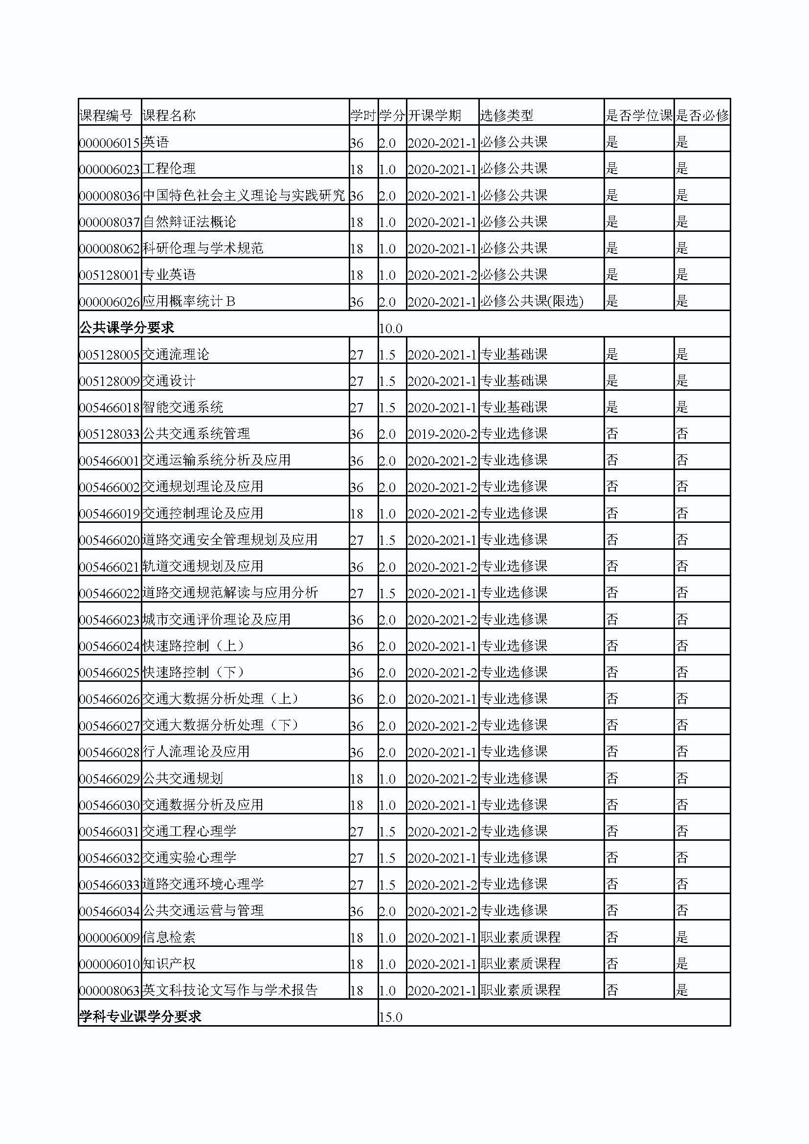 永利皇宫8858官网2020级交通运输专业培养方案_页面_4