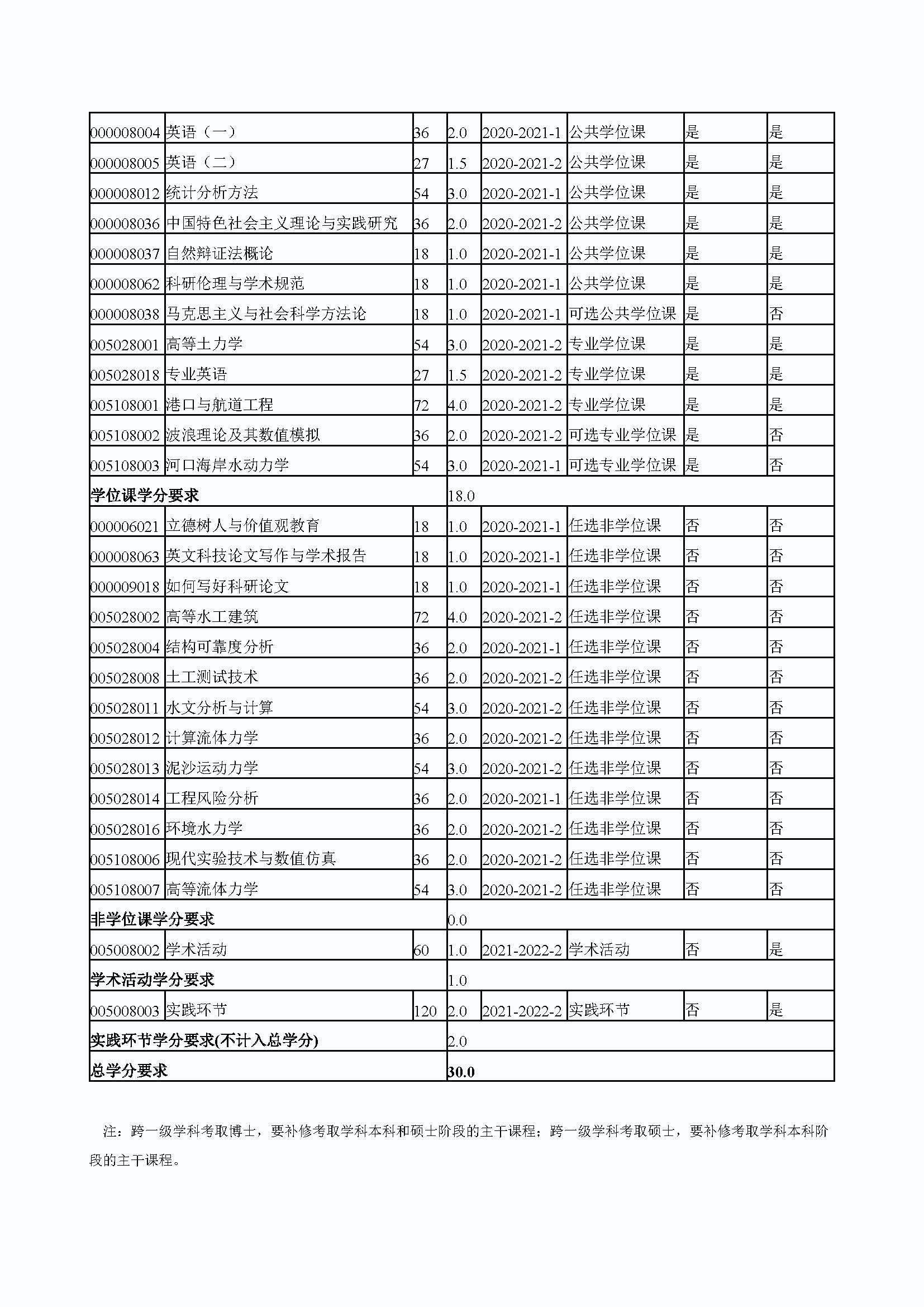永利皇宫8858官网2020级港口、海岸及近海工程专业培养方案_页面_4